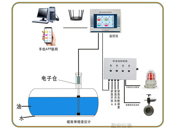 加油站智能液位管理系統